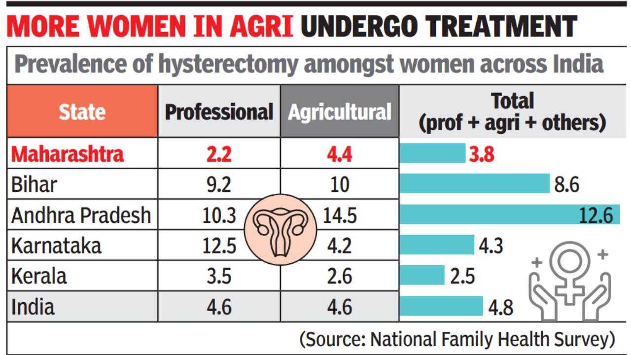 Rural, illiterate and insured women: The disproportionate rate of hysterectomies